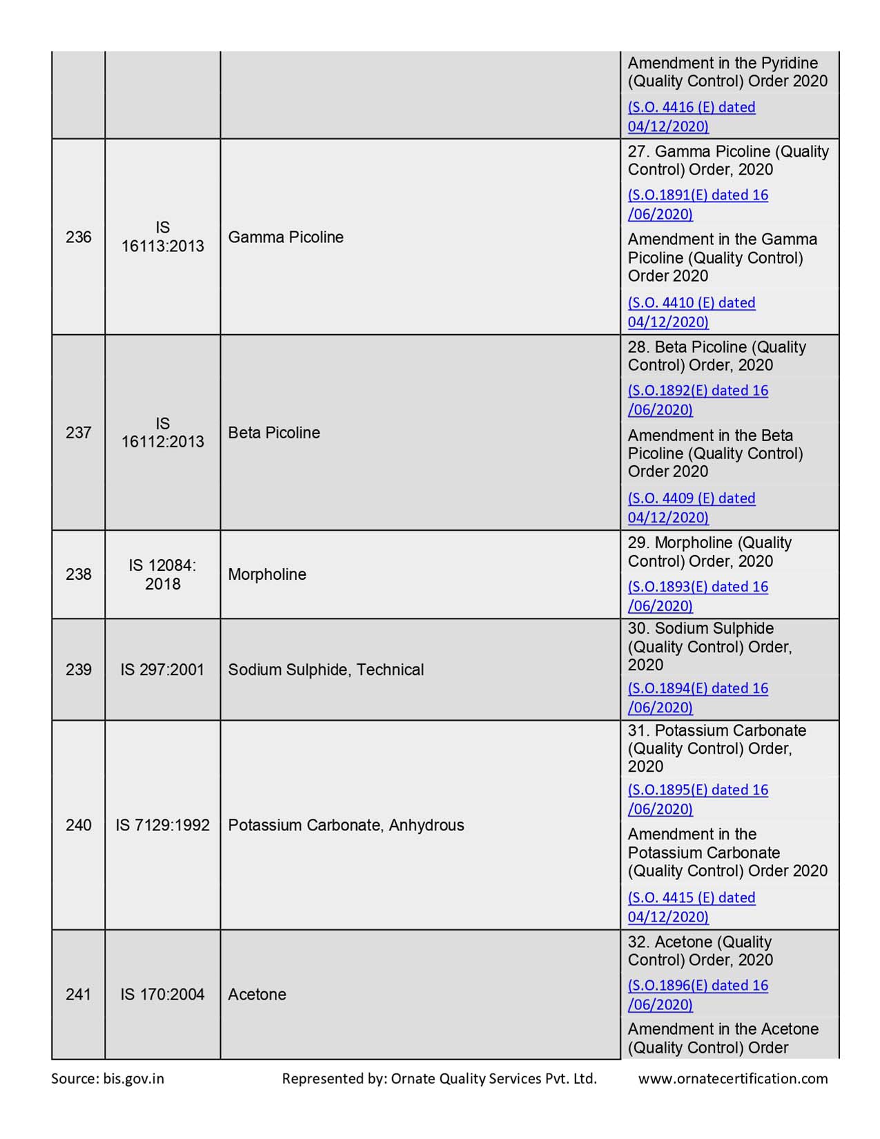 Mandatory Products List for ISI Certificaiton in India